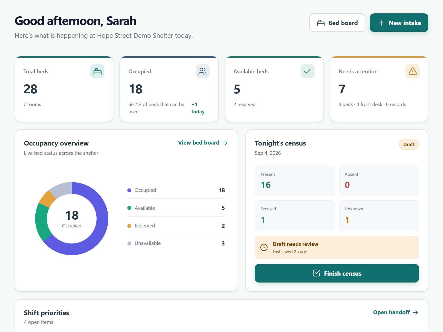 ShelterCurrent dashboard showing occupancy, census progress, and shift priorities in a fictional shelter